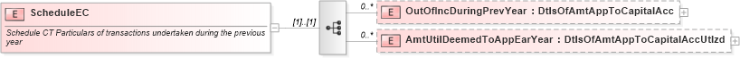 XSD Diagram of ScheduleEC in schema itr-7_2018_master_xsd (Income Tax Department India ITR-7)