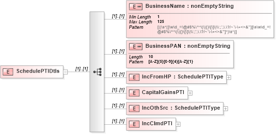 XSD Diagram of SchedulePTIDtls in schema itr-7_2018_master_xsd (Income Tax Department India ITR-7)