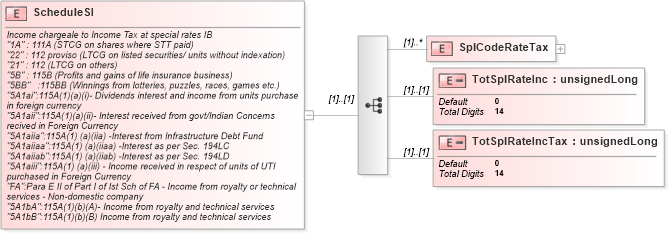XSD Diagram of ScheduleSI in schema itr-7_2018_master_xsd (Income Tax Department India ITR-7)