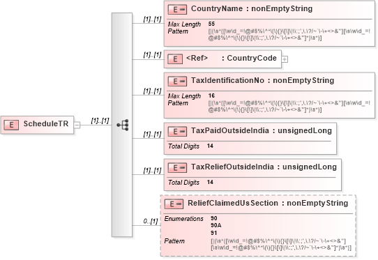 XSD Diagram of ScheduleTR in schema itr-7_2018_master_xsd (Income Tax Department India ITR-7)