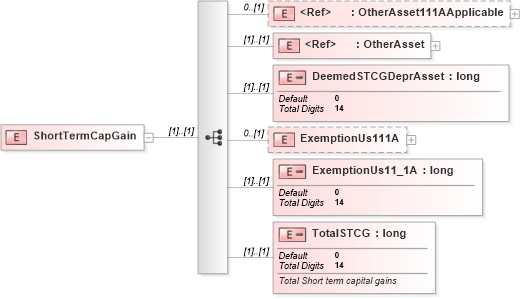 XSD Diagram of ShortTermCapGain in schema itr-7_2018_master_xsd (Income Tax Department India ITR-7)