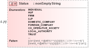 XSD Diagram of Status in schema itr-7_2018_master_xsd (Income Tax Department India ITR-7)
