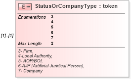 XSD Diagram of StatusOrCompanyType in schema itr-7_2018_master_xsd (Income Tax Department India ITR-7)