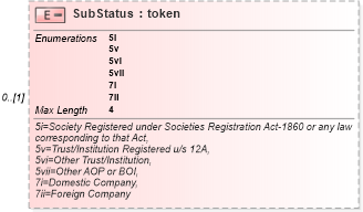 XSD Diagram of SubStatus in schema itr-7_2018_master_xsd (Income Tax Department India ITR-7)