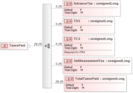 XSD Diagram of TaxesPaid in schema itr-7_2018_master_xsd (Income Tax Department India ITR-7)