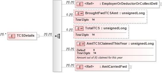 XSD Diagram of TCSDetails in schema itr-7_2018_master_xsd (Income Tax Department India ITR-7)