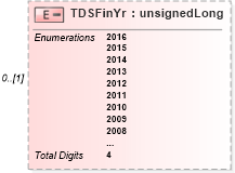 XSD Diagram of TDSFinYr in schema itr-7_2018_master_xsd (Income Tax Department India ITR-7)