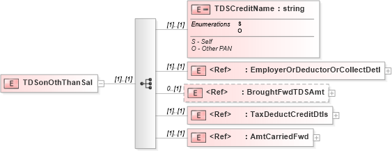 XSD Diagram of TDSonOthThanSal in schema itr-7_2018_master_xsd (Income Tax Department India ITR-7)