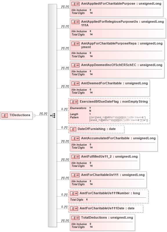 XSD Diagram of TIDeductions in schema itr-7_2018_master_xsd (Income Tax Department India ITR-7)