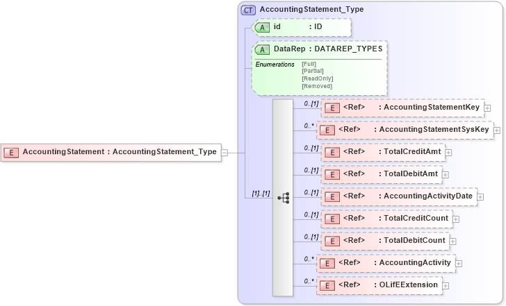 XSD Diagram of AccountingStatement in schema xmlife2_20_01_xsd (Acord - Life, Annuity & Health Standards Program)