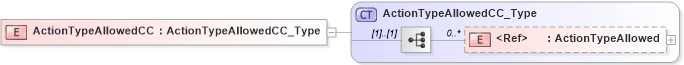 XSD Diagram of ActionTypeAllowedCC in schema xmlife2_20_01_xsd (Acord - Life, Annuity & Health Standards Program)