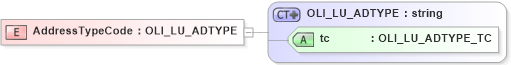 XSD Diagram of AddressTypeCode in schema xmlife2_20_01_xsd (Acord - Life, Annuity & Health Standards Program)