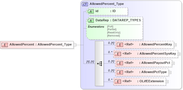 XSD Diagram of AllowedPercent in schema xmlife2_20_01_xsd (Acord - Life, Annuity & Health Standards Program)