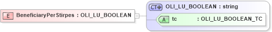 XSD Diagram of BeneficiaryPerStirpes in schema xmlife2_20_01_xsd (Acord - Life, Annuity & Health Standards Program)