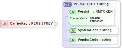 XSD Diagram of CarrierKey in schema xmlife2_20_01_xsd (Acord - Life, Annuity & Health Standards Program)
