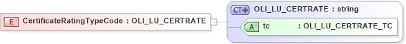 XSD Diagram of CertificateRatingTypeCode in schema xmlife2_20_01_xsd (Acord - Life, Annuity & Health Standards Program)