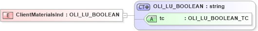 XSD Diagram of ClientMaterialsInd in schema xmlife2_20_01_xsd (Acord - Life, Annuity & Health Standards Program)