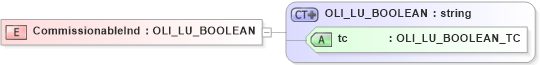 XSD Diagram of CommissionableInd in schema xmlife2_20_01_xsd (Acord - Life, Annuity & Health Standards Program)
