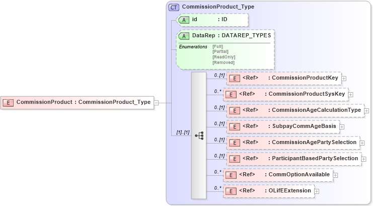XSD Diagram of CommissionProduct in schema xmlife2_20_01_xsd (Acord - Life, Annuity & Health Standards Program)