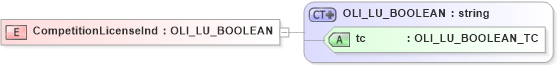 XSD Diagram of CompetitionLicenseInd in schema xmlife2_20_01_xsd (Acord - Life, Annuity & Health Standards Program)
