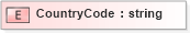 XSD Diagram of CountryCode in schema xmlife2_20_01_xsd (Acord - Life, Annuity & Health Standards Program)