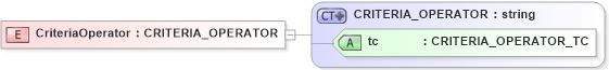 XSD Diagram of CriteriaOperator in schema xmlife2_20_01_xsd (Acord - Life, Annuity & Health Standards Program)