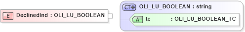 XSD Diagram of DeclinedInd in schema xmlife2_20_01_xsd (Acord - Life, Annuity & Health Standards Program)