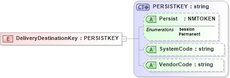 XSD Diagram of DeliveryDestinationKey in schema xmlife2_20_01_xsd (Acord - Life, Annuity & Health Standards Program)