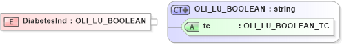 XSD Diagram of DiabetesInd in schema xmlife2_20_01_xsd (Acord - Life, Annuity & Health Standards Program)