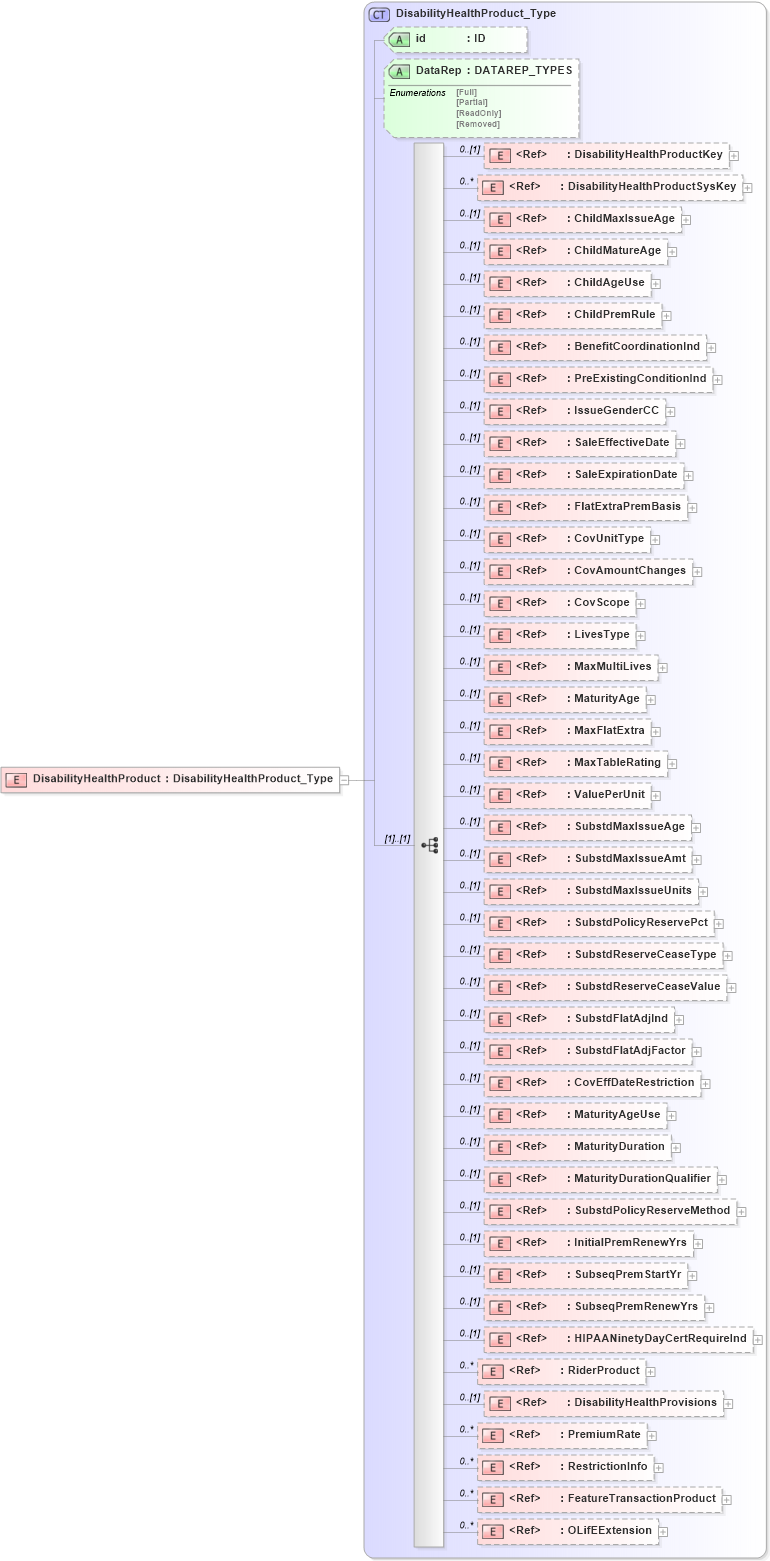 XSD Diagram of DisabilityHealthProduct in schema xmlife2_20_01_xsd (Acord - Life, Annuity & Health Standards Program)