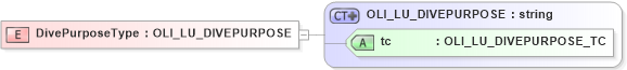 XSD Diagram of DivePurposeType in schema xmlife2_20_01_xsd (Acord - Life, Annuity & Health Standards Program)