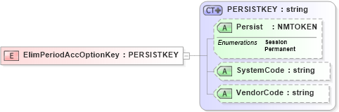 XSD Diagram of ElimPeriodAccOptionKey in schema xmlife2_20_01_xsd (Acord - Life, Annuity & Health Standards Program)