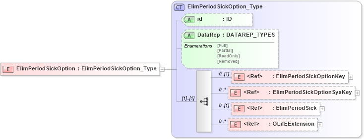 XSD Diagram of ElimPeriodSickOption in schema xmlife2_20_01_xsd (Acord - Life, Annuity & Health Standards Program)