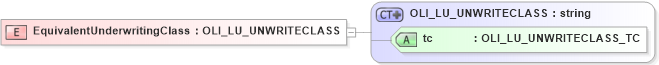 XSD Diagram of EquivalentUnderwritingClass in schema xmlife2_20_01_xsd (Acord - Life, Annuity & Health Standards Program)