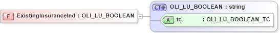 XSD Diagram of ExistingInsuranceInd in schema xmlife2_20_01_xsd (Acord - Life, Annuity & Health Standards Program)