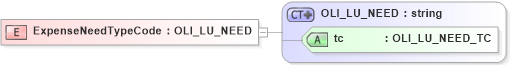 XSD Diagram of ExpenseNeedTypeCode in schema xmlife2_20_01_xsd (Acord - Life, Annuity & Health Standards Program)