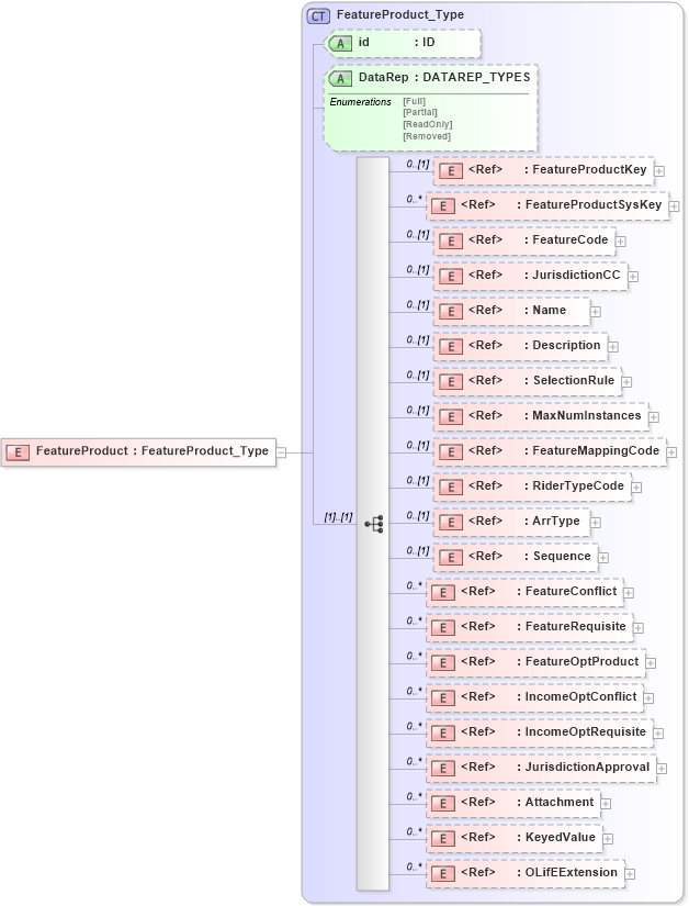 XSD Diagram of FeatureProduct in schema xmlife2_20_01_xsd (Acord - Life, Annuity & Health Standards Program)