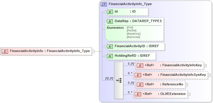 XSD Diagram of FinancialActivityInfo in schema xmlife2_20_01_xsd (Acord - Life, Annuity & Health Standards Program)