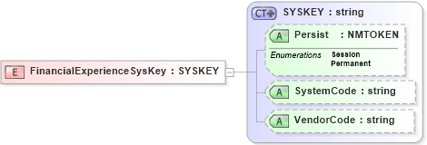XSD Diagram of FinancialExperienceSysKey in schema xmlife2_20_01_xsd (Acord - Life, Annuity & Health Standards Program)