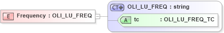 XSD Diagram of Frequency in schema xmlife2_20_01_xsd (Acord - Life, Annuity & Health Standards Program)