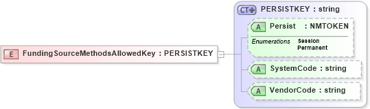 XSD Diagram of FundingSourceMethodsAllowedKey in schema xmlife2_20_01_xsd (Acord - Life, Annuity & Health Standards Program)