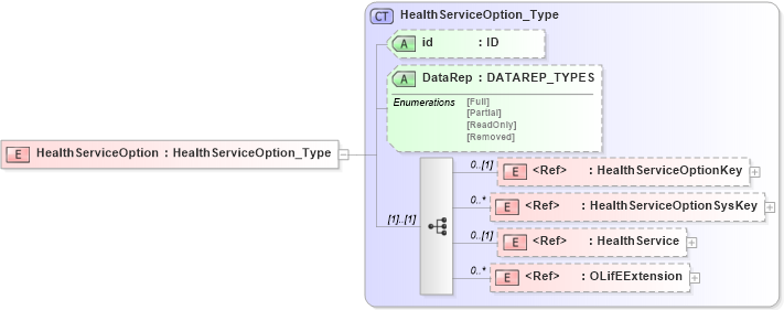 XSD Diagram of HealthServiceOption in schema xmlife2_20_01_xsd (Acord - Life, Annuity & Health Standards Program)