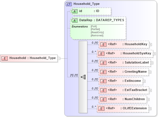 XSD Diagram of Household in schema xmlife2_20_01_xsd (Acord - Life, Annuity & Health Standards Program)