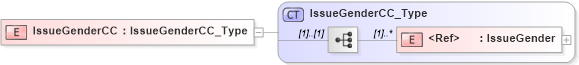 XSD Diagram of IssueGenderCC in schema xmlife2_20_01_xsd (Acord - Life, Annuity & Health Standards Program)