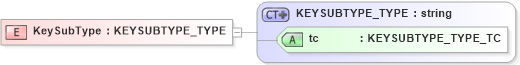 XSD Diagram of KeySubType in schema xtbml2_20_01_xsd (Acord - Life, Annuity & Health Standards Program)