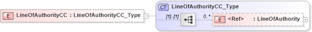 XSD Diagram of LineOfAuthorityCC in schema xmlife2_20_01_xsd (Acord - Life, Annuity & Health Standards Program)