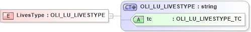 XSD Diagram of LivesType in schema xmlife2_20_01_xsd (Acord - Life, Annuity & Health Standards Program)