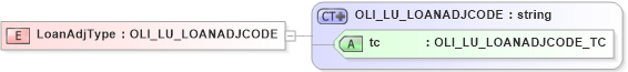 XSD Diagram of LoanAdjType in schema xmlife2_20_01_xsd (Acord - Life, Annuity & Health Standards Program)