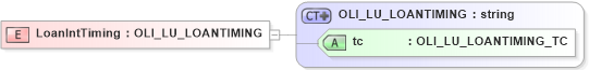 XSD Diagram of LoanIntTiming in schema xmlife2_20_01_xsd (Acord - Life, Annuity & Health Standards Program)