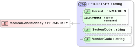 XSD Diagram of MedicalConditionKey in schema xmlife2_20_01_xsd (Acord - Life, Annuity & Health Standards Program)